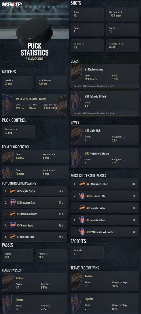 Statistics of the game puck from the Tappara-KooKoo game on 14 April 2022.