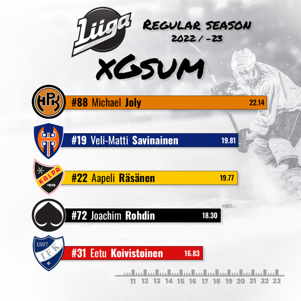 What is "xG"? Wisehockey's advanced stats highlights for 2023 playoffs